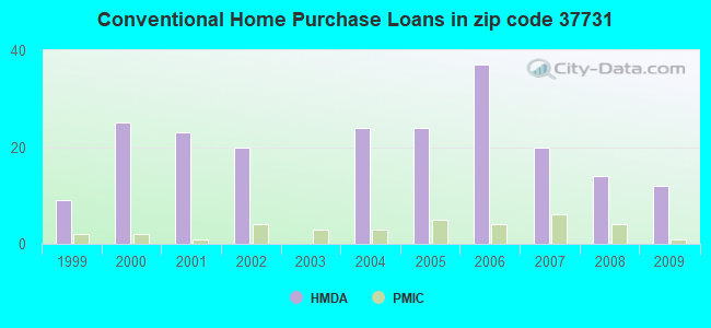 Conventional Home Purchase Loans in zip code 37731