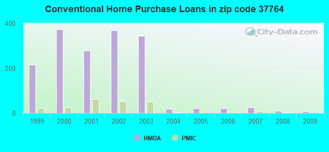 Conventional Home Purchase Loans in zip code 37764