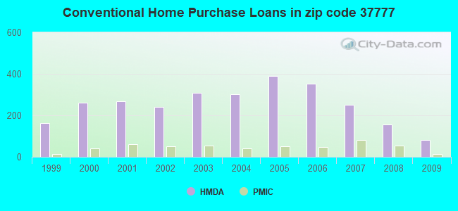 Conventional Home Purchase Loans in zip code 37777