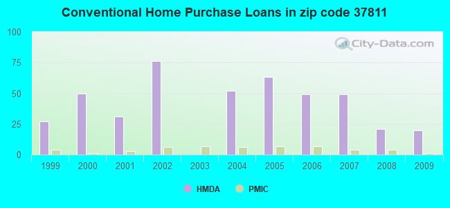 Conventional Home Purchase Loans in zip code 37811