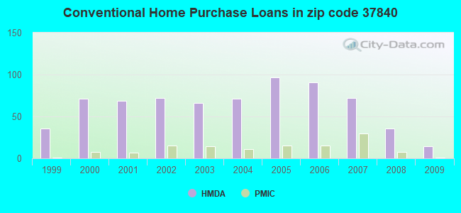 Conventional Home Purchase Loans in zip code 37840