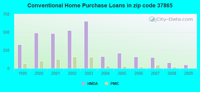 Conventional Home Purchase Loans in zip code 37865