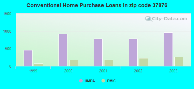Conventional Home Purchase Loans in zip code 37876