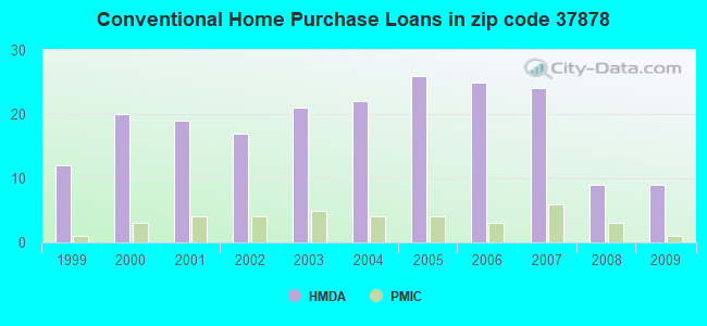 Conventional Home Purchase Loans in zip code 37878