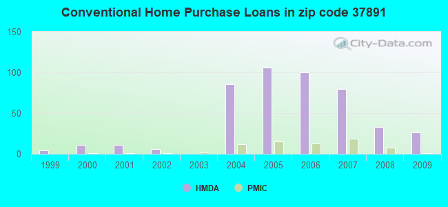 Conventional Home Purchase Loans in zip code 37891