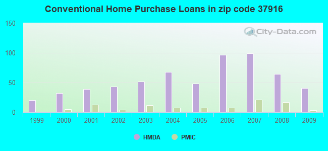 Conventional Home Purchase Loans in zip code 37916