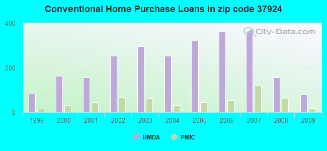 Conventional Home Purchase Loans in zip code 37924