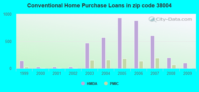 Conventional Home Purchase Loans in zip code 38004
