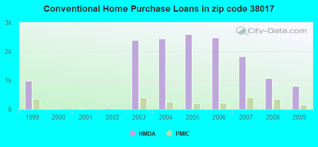 Conventional Home Purchase Loans in zip code 38017