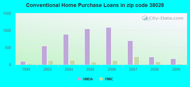 Conventional Home Purchase Loans in zip code 38028