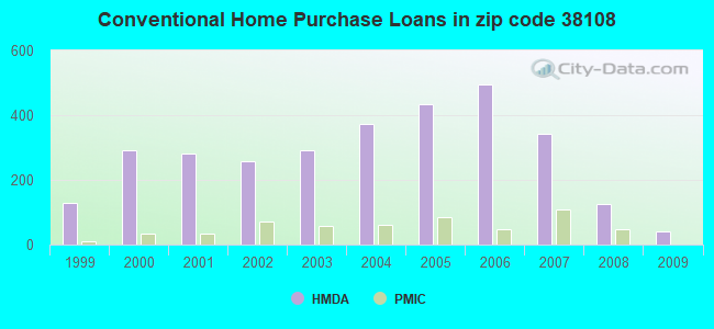 Conventional Home Purchase Loans in zip code 38108