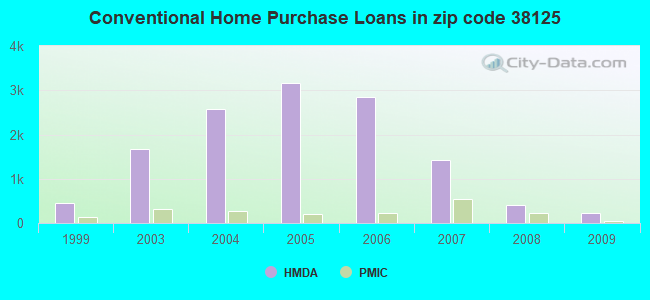 Conventional Home Purchase Loans in zip code 38125