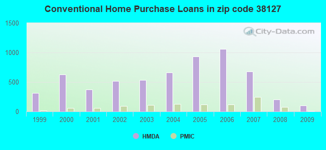 Conventional Home Purchase Loans in zip code 38127