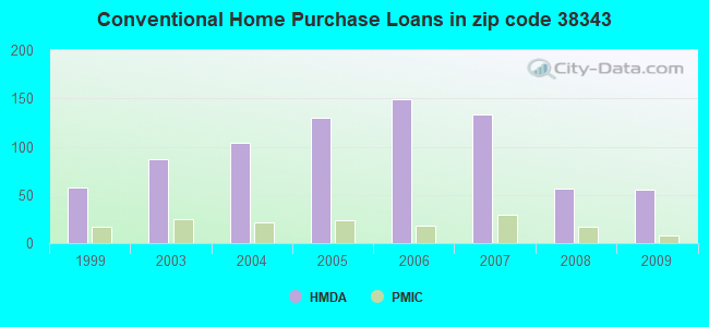Conventional Home Purchase Loans in zip code 38343