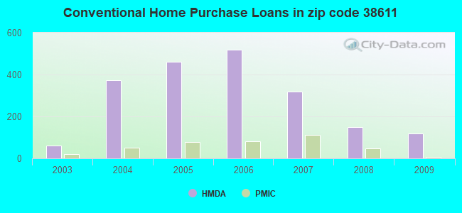 Conventional Home Purchase Loans in zip code 38611