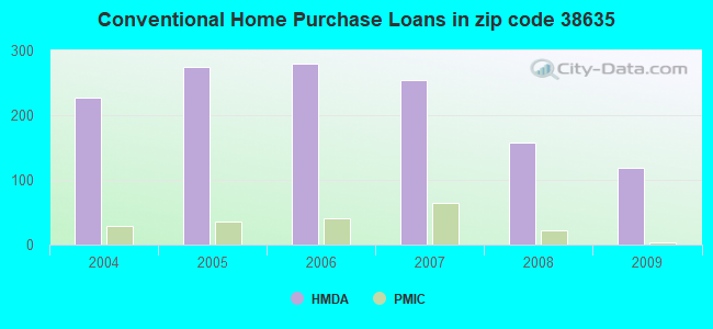 Conventional Home Purchase Loans in zip code 38635