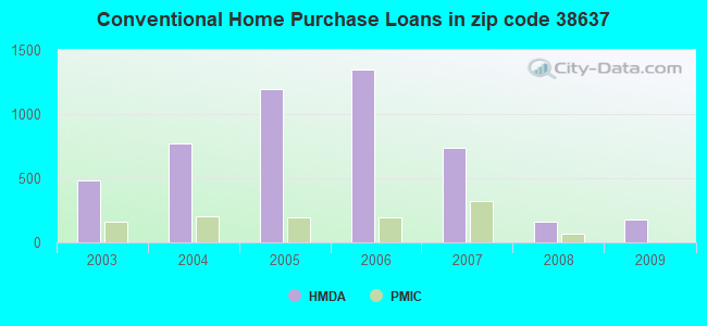 Conventional Home Purchase Loans in zip code 38637