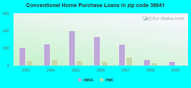 Conventional Home Purchase Loans in zip code 38641