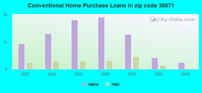 Conventional Home Purchase Loans in zip code 38671