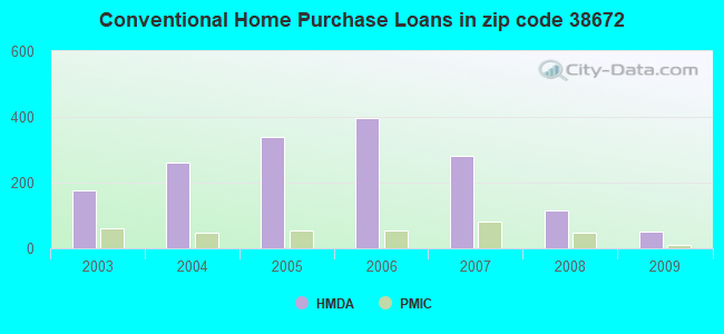 Conventional Home Purchase Loans in zip code 38672