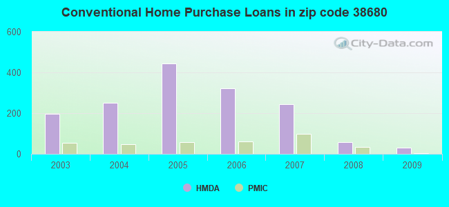 Conventional Home Purchase Loans in zip code 38680