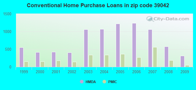 Conventional Home Purchase Loans in zip code 39042