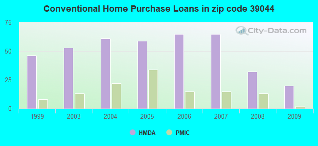 Conventional Home Purchase Loans in zip code 39044