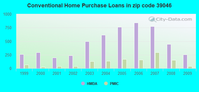 Conventional Home Purchase Loans in zip code 39046