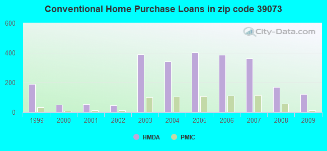 Conventional Home Purchase Loans in zip code 39073