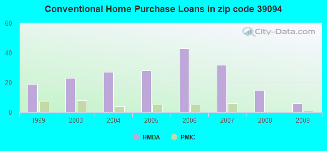 Conventional Home Purchase Loans in zip code 39094