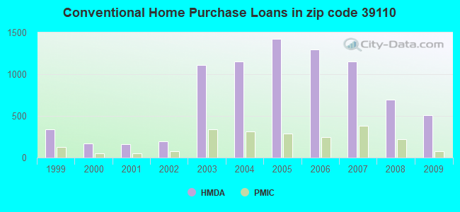 Conventional Home Purchase Loans in zip code 39110