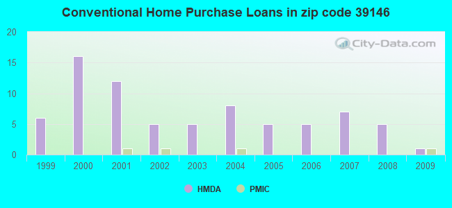 Conventional Home Purchase Loans in zip code 39146