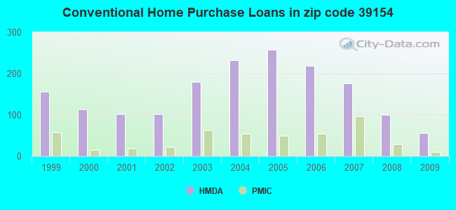 Conventional Home Purchase Loans in zip code 39154