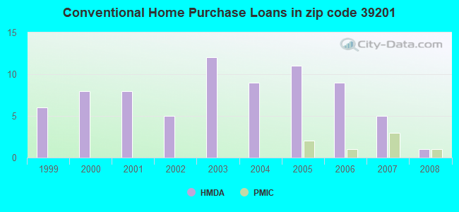 Conventional Home Purchase Loans in zip code 39201