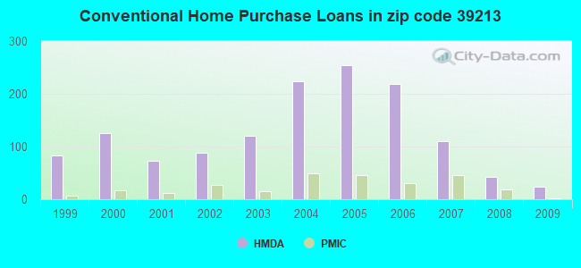 Conventional Home Purchase Loans in zip code 39213