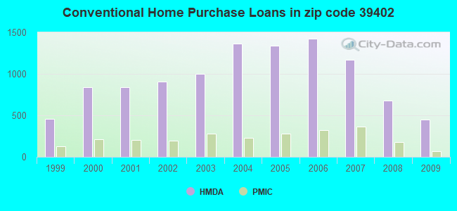 Conventional Home Purchase Loans in zip code 39402
