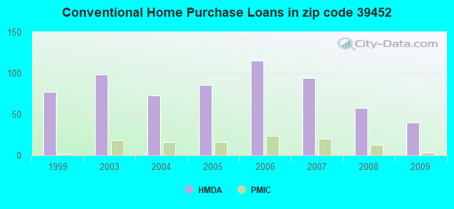 Conventional Home Purchase Loans in zip code 39452