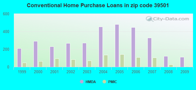 Conventional Home Purchase Loans in zip code 39501