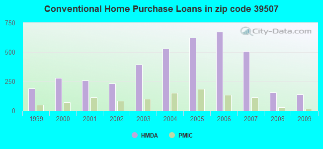 Conventional Home Purchase Loans in zip code 39507