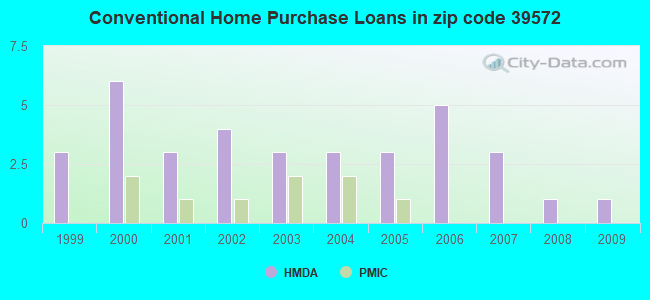 Conventional Home Purchase Loans in zip code 39572