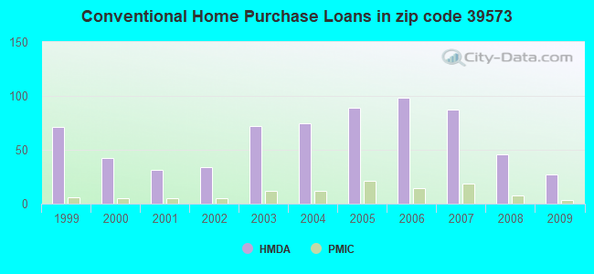 Conventional Home Purchase Loans in zip code 39573