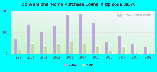 Conventional Home Purchase Loans in zip code 39576