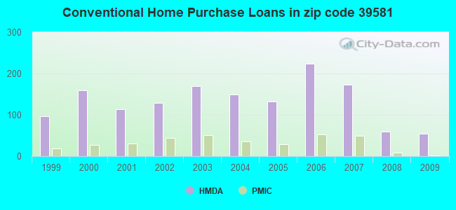 Conventional Home Purchase Loans in zip code 39581