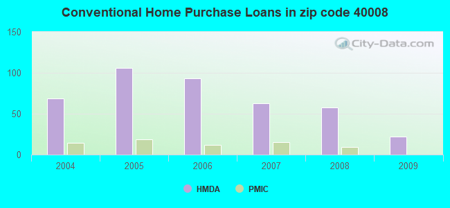 Conventional Home Purchase Loans in zip code 40008