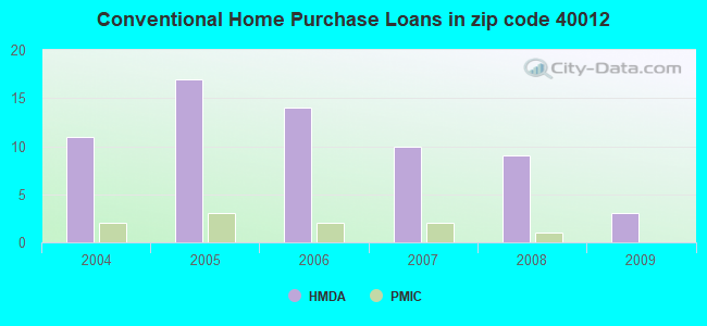 Conventional Home Purchase Loans in zip code 40012