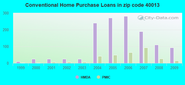 Conventional Home Purchase Loans in zip code 40013