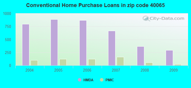 Conventional Home Purchase Loans in zip code 40065