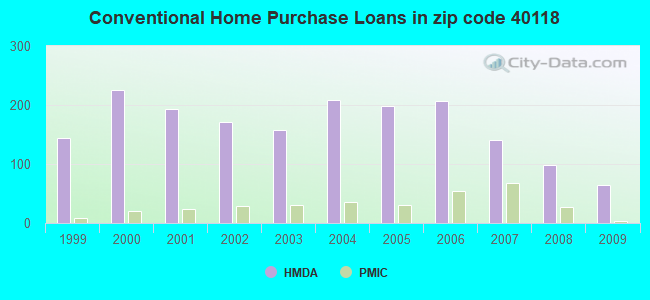 Conventional Home Purchase Loans in zip code 40118