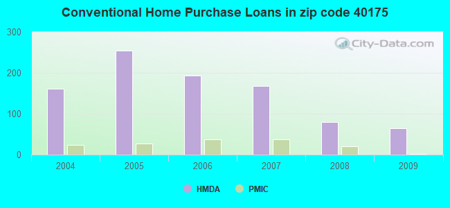 Conventional Home Purchase Loans in zip code 40175