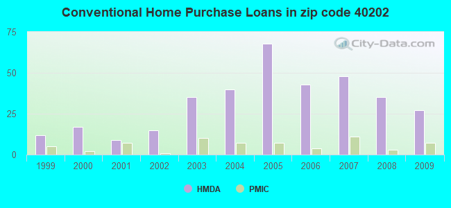 Conventional Home Purchase Loans in zip code 40202